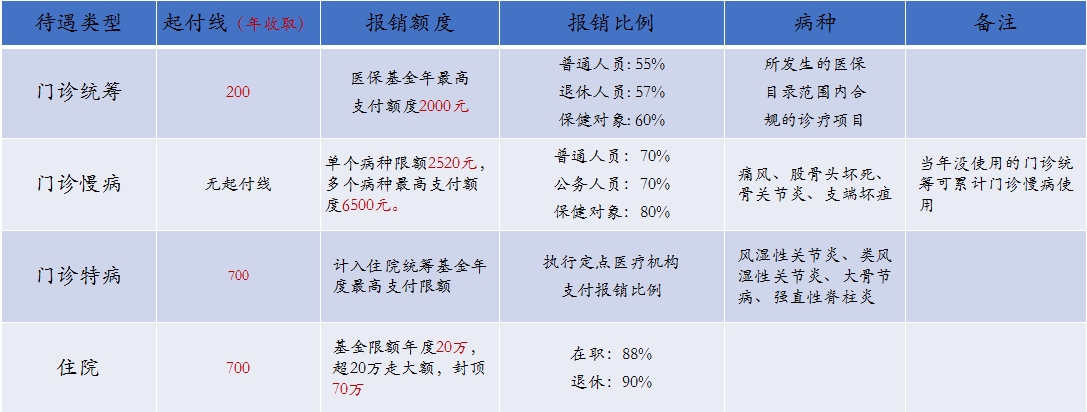 省直医保政策.png